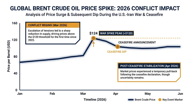 Global oil prices spiked during the conflict but have begun to stabilize following the truce.