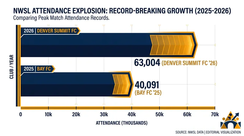 Denver Summit FC obliterated the previous NWSL single-game attendance record by over 20,000 tickets.