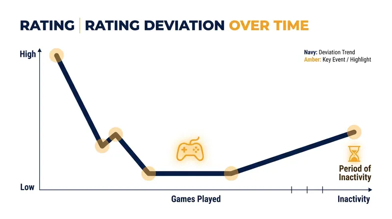 In Glicko-2, the system's uncertainty decreases as you play, but increases if you take a break.