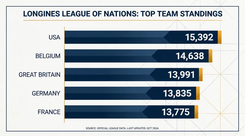 Team USA maintains a commanding lead in the international team standings.