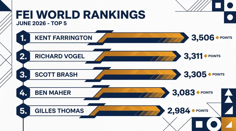 Kent Farrington holds a narrow 195-point lead over Richard Vogel in the latest global rankings.