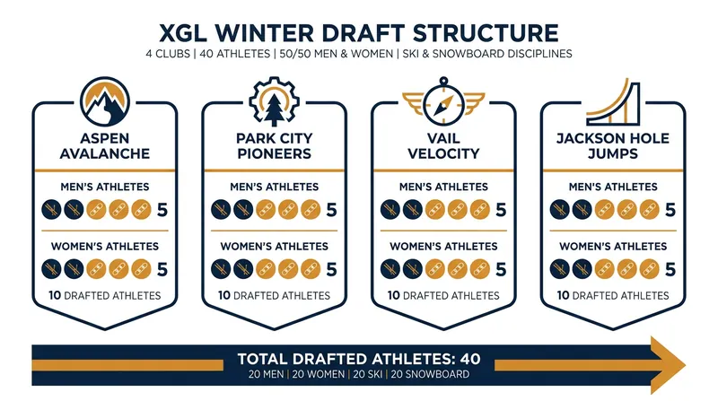 The X Games League introduces a team-based, multidisciplinary draft model to winter action sports.