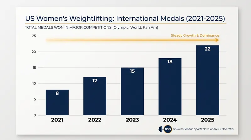Rogers returns to a US team that has seen a historic surge in international medals over the past quadrennial.