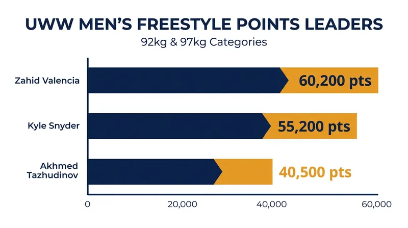 Top contenders in the heavier freestyle weight classes have amassed significant leads in the 2026 UWW standings.