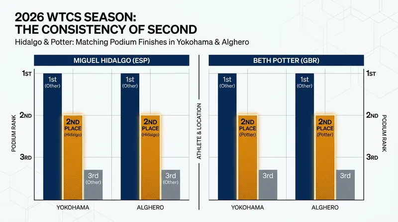 Consistency is key: Both Hidalgo and Potter have secured back-to-back silver medals early in the 2026 season.