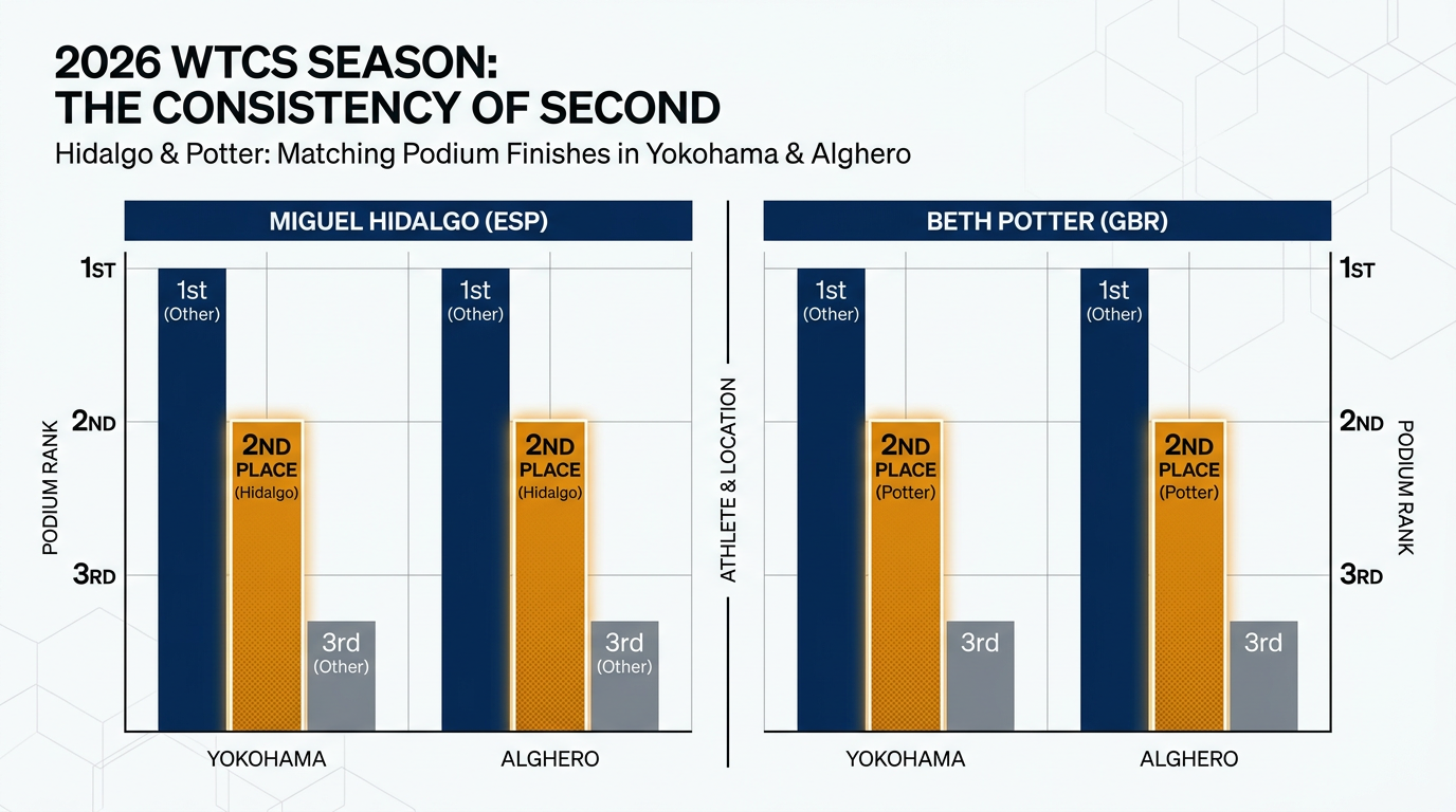Consistency is key: Both Hidalgo and Potter have secured back-to-back silver medals early in the 2026 season.