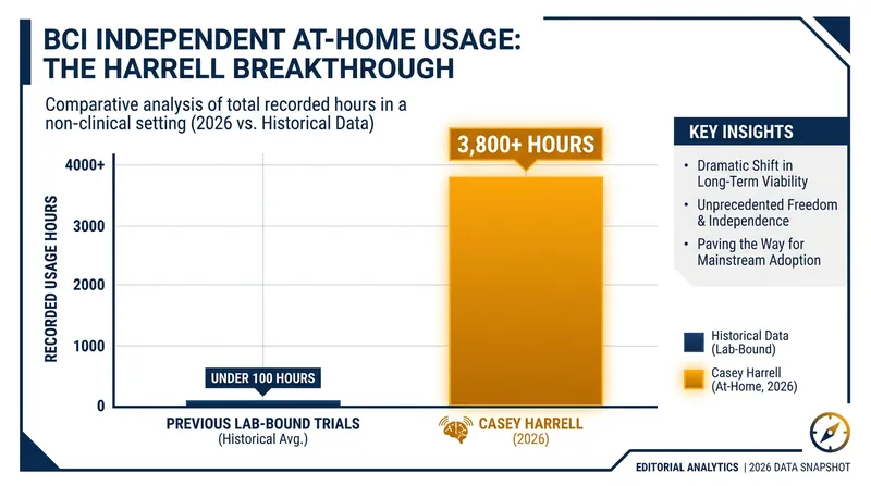 The 2026 UC Davis trial marks a massive leap in independent, unassisted BCI usage.
