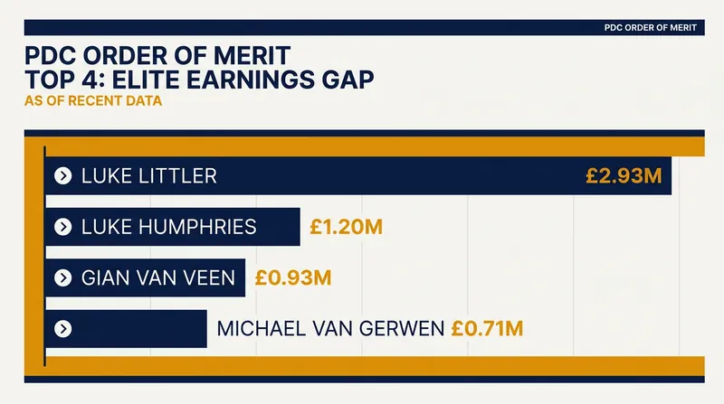 Luke Littler holds a commanding lead of over £1.7 million at the top of the PDC Order of Merit.