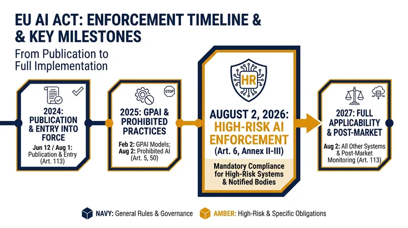 Key enforcement milestones for the European Union's Artificial Intelligence Act.
