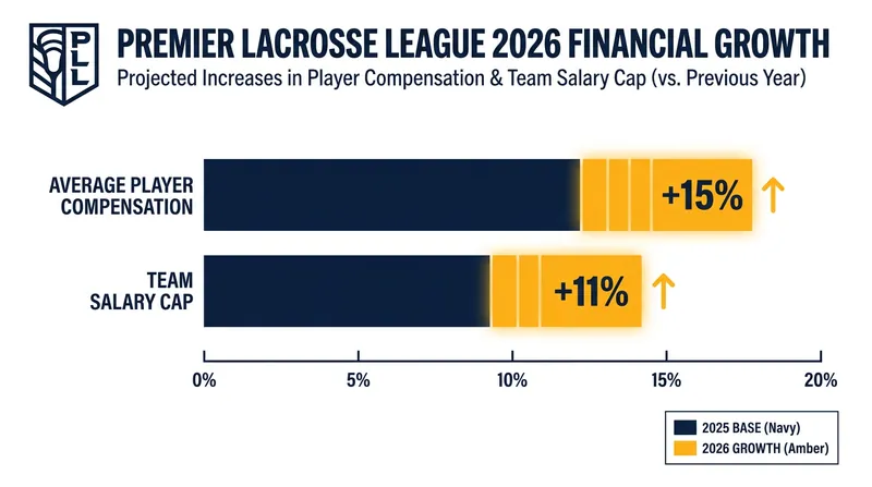 The expanded 2026 schedule directly funded significant increases in player compensation.