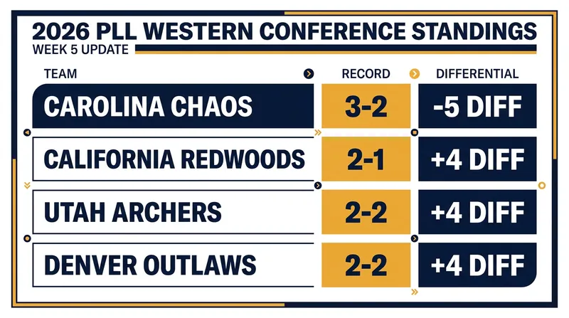 The Western Conference features a tight race, with the Chaos leading despite a negative score differential.