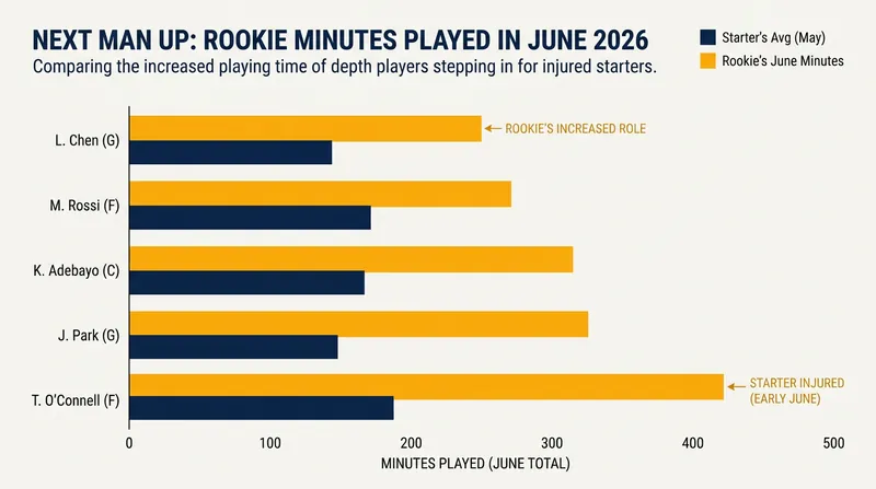 Early-season injuries have led to a spike in playing time for the 2026 rookie class.