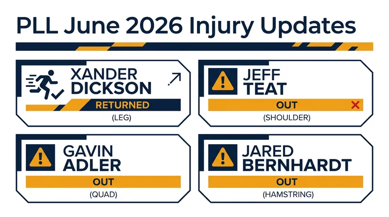 Key injury updates across the Premier Lacrosse League for June 2026.