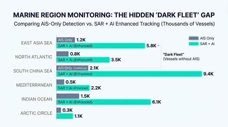 AIS tracking alone misses the vast majority of vessels operating in high-risk areas.