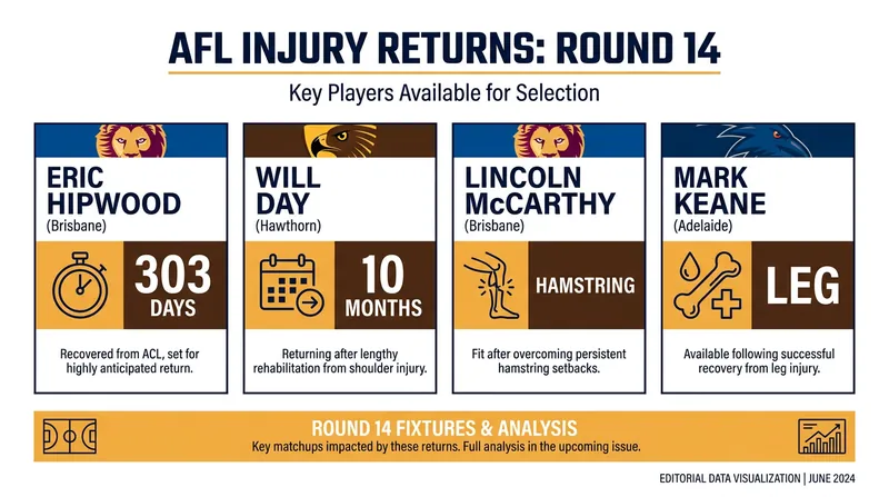 Several key AFL players are making their long-awaited returns to the field this week.
