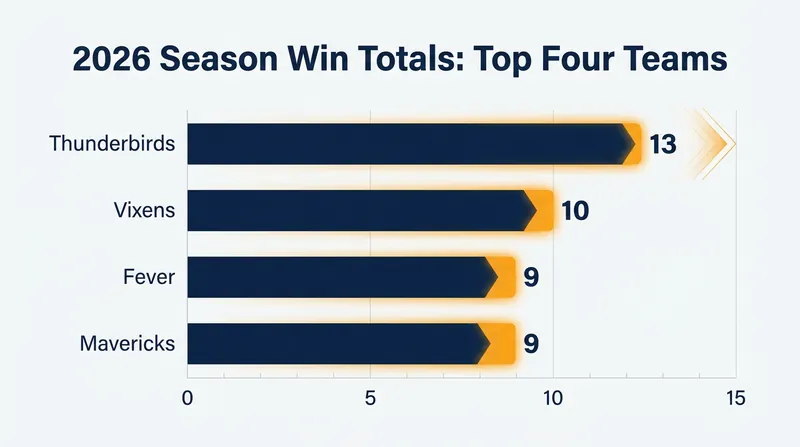 Win totals for the 2026 Suncorp Super Netball finalists.