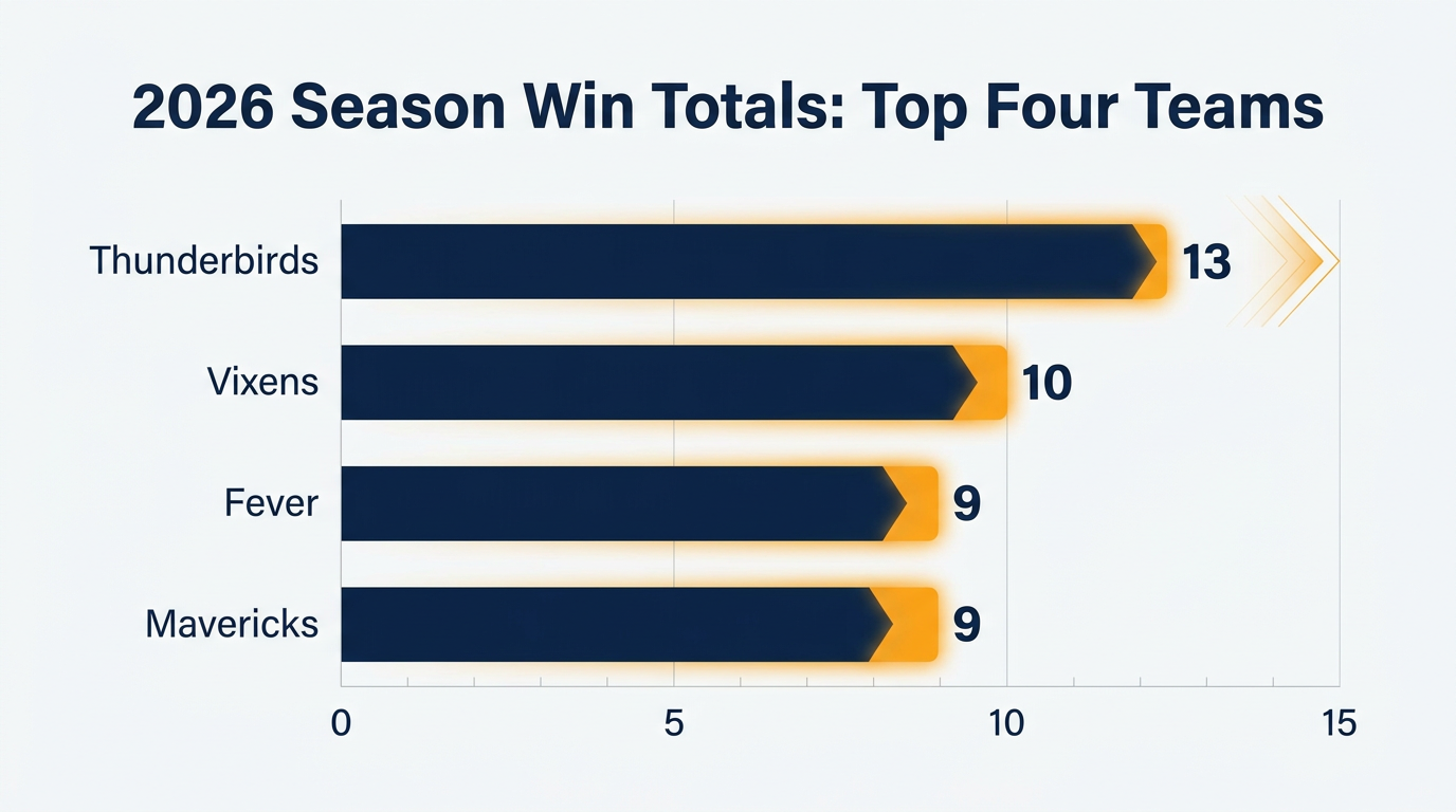 Win totals for the 2026 Suncorp Super Netball finalists.