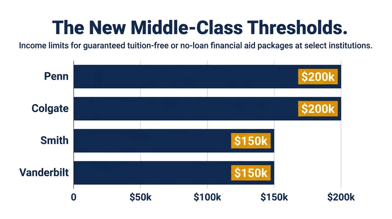 Income thresholds for no-loan and tuition-free guarantees are pushing higher into the middle class.