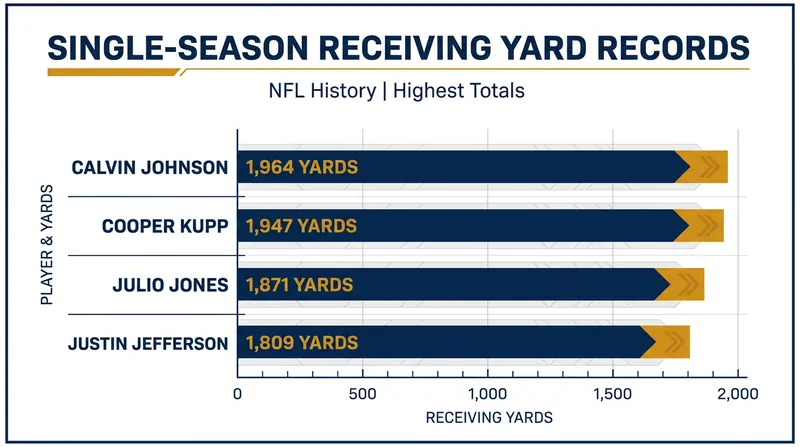 The closest any player has come to Calvin Johnson's 1,964-yard milestone.