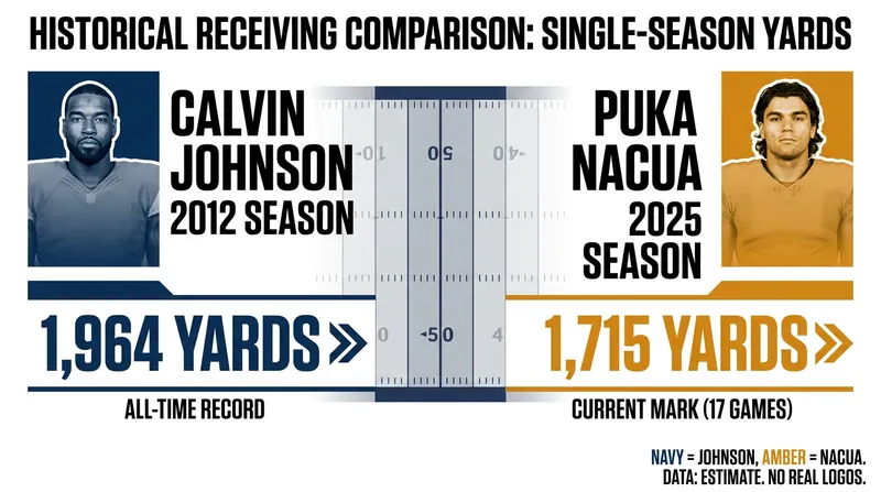 Comparing the yardage totals of Calvin Johnson's record-setting 2012 campaign and Puka Nacua's 2025 season.