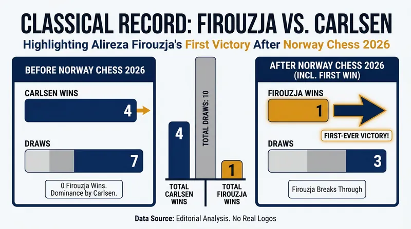 Firouzja's historic win marked a turning point in his head-to-head record against the former World Champion.