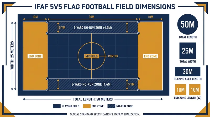 The condensed 50x25 meter field forces rapid decision-making and eliminates drawn-out plays.