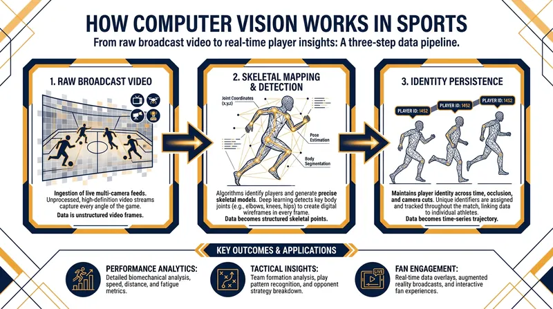 Computer vision models extract structured skeletal data directly from broadcast video, requiring no physical sensors.