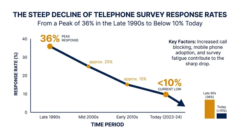 Telephone response rates have plummeted over the last three decades, forcing a methodological shift.