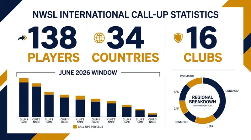 The NWSL set a new league record for international call-ups during the June 2026 FIFA window.