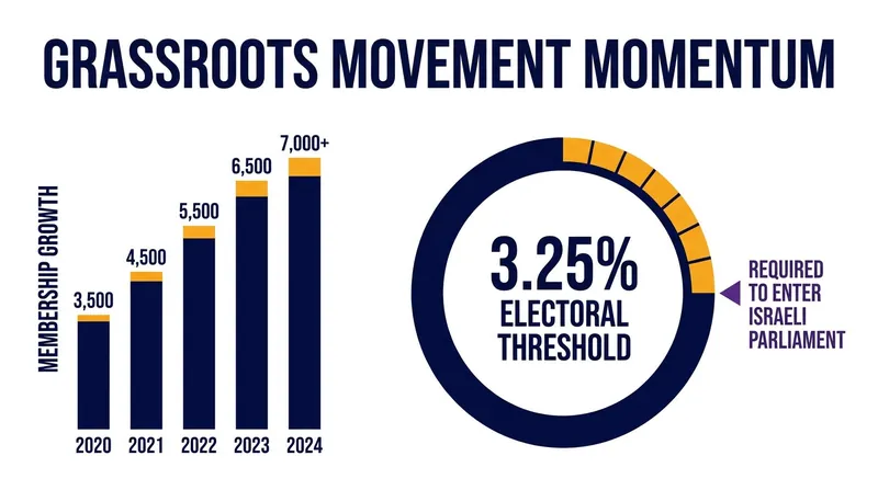 Standing Together's membership has doubled since October 2023, but the new party must clear a 3.25% national threshold to enter the Knesset.