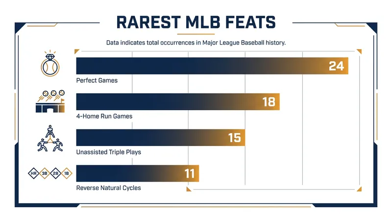The reverse natural cycle remains one of the rarest single-game achievements in Major League Baseball history.