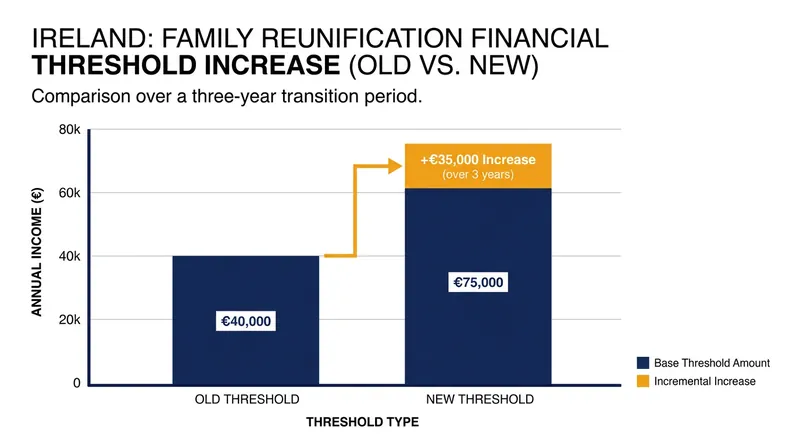 The financial requirements for sponsoring family members have nearly doubled under the new rules.