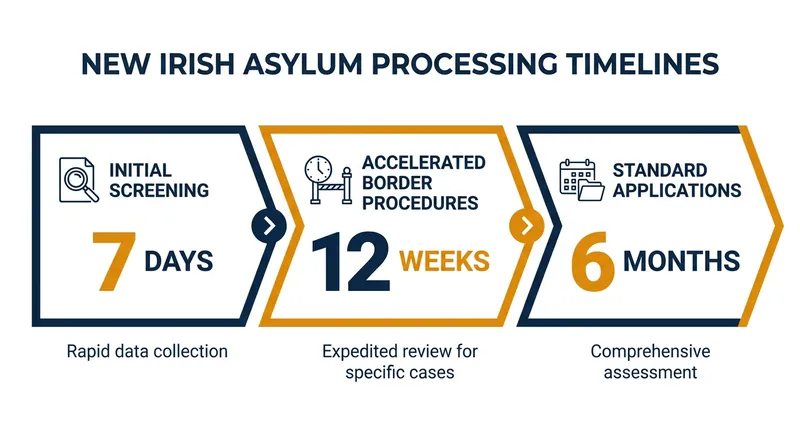 The 2026 legislation introduces strict statutory deadlines for processing asylum applications.