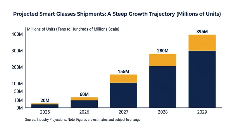 Industry leaders project that smart glasses shipments could eventually rival the scale of the global smartphone market.