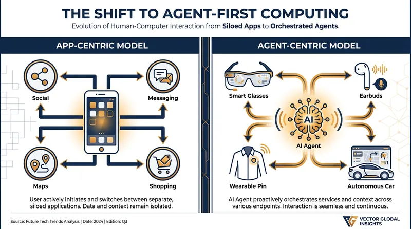 In the agent-first model, the AI assistant becomes the central hub, with various devices acting as endpoints.