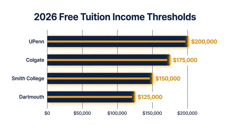 Income thresholds for free tuition and no-loan guarantees have expanded significantly for the 2026 academic year.