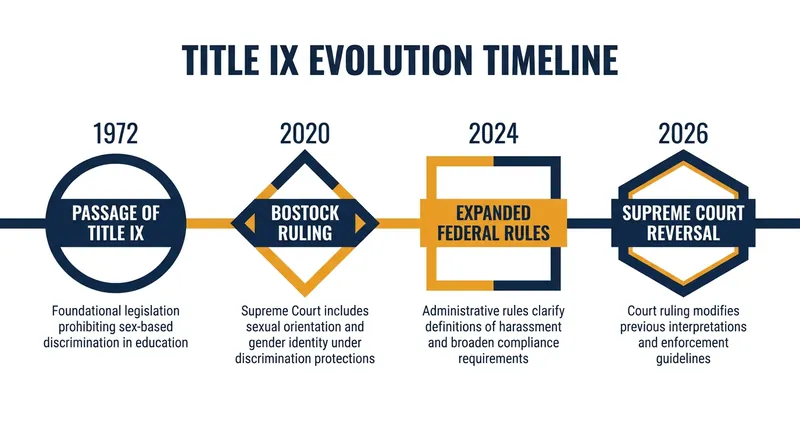 The legal interpretation of Title IX has shifted dramatically over the past six years.