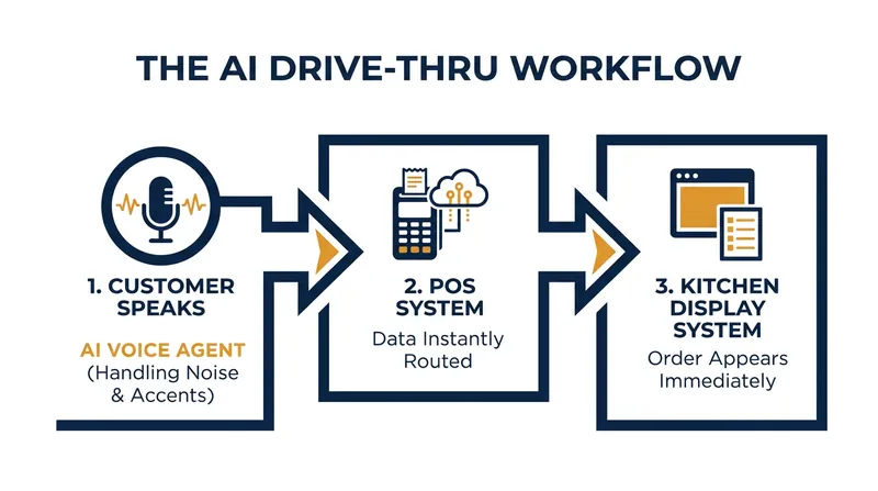 By routing orders directly to the kitchen display, AI eliminates the delay of manual data entry.