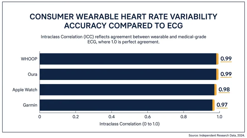 A 2022 independent validation study found that top consumer wearables capture HRV with near-perfect clinical accuracy.