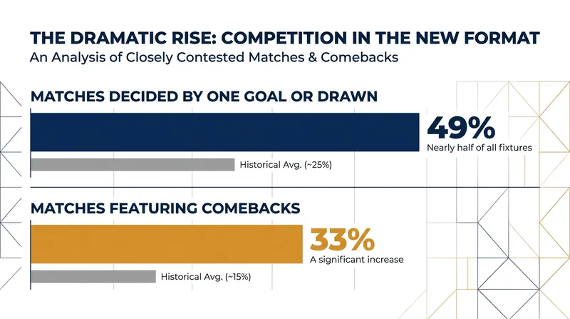 The new Swiss-system league phase dramatically increased the competitive balance of the tournament.