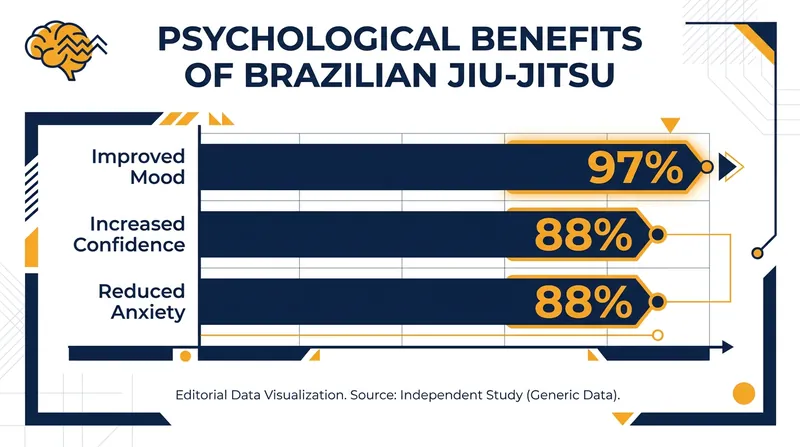 Self-reported psychological improvements among adult Brazilian Jiu-Jitsu practitioners.