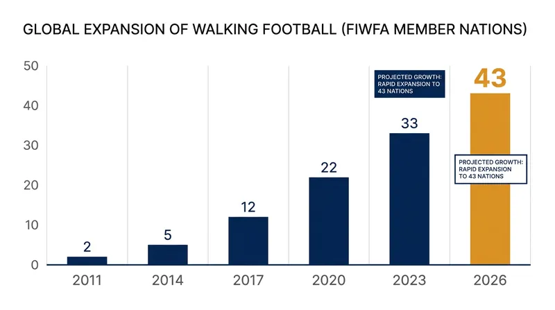 The sport has grown from a single club in the UK to a global movement with 43 member nations.