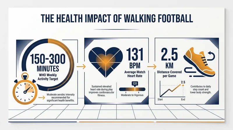 Despite the walking pace, the sport provides a rigorous cardiovascular workout.