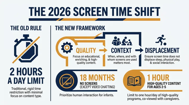 The AAP's 2026 guidelines replace rigid hour counts with a focus on digital quality and context.