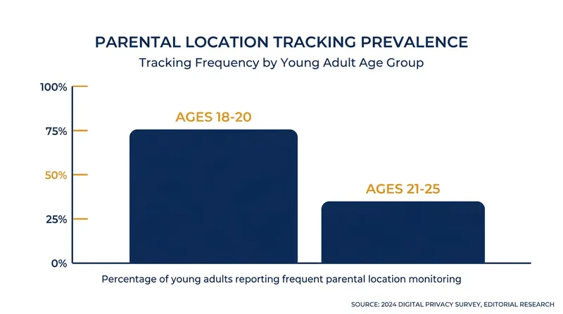 Tracking prevalence naturally tapers off as young adults move further into their twenties.