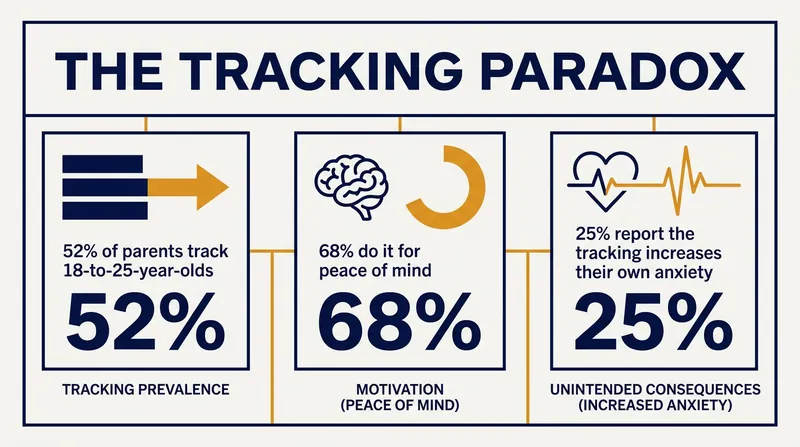While most parents track their children to ease worries, a significant portion find the practice actually fuels their anxiety.