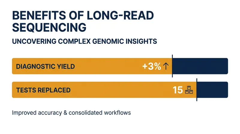 In a 1,000-patient trial, long-read sequencing increased conclusive diagnoses and consolidated the workflow of up to 15 conventional tests.