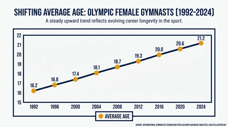 The historical peak age for female gymnasts is climbing as training methods evolve.