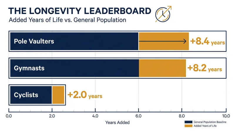A 2024 GeroScience study found that elite gymnasts live significantly longer than the general population.