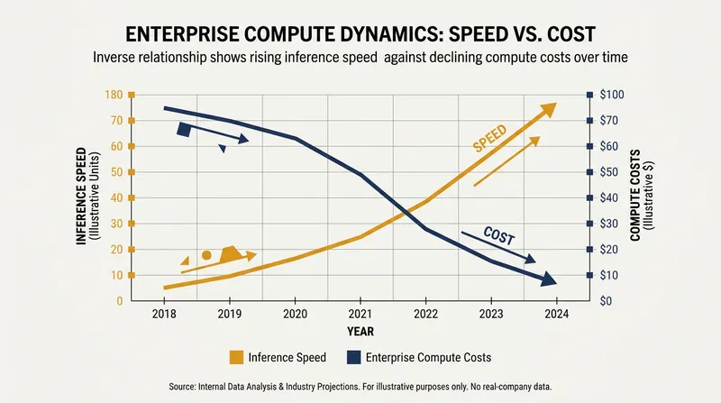 Faster inference times directly reduce the 'wall-clock' compute required, driving down the cost of deploying enterprise AI.